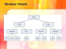 Pendekatan desain database normalisation pembuatan database relasional dengan membuat sebuah tabel besar kemudian dipisahkan semantic data modeling pembuatan database menggunakan pengetahuan atas proses bisnis dan kebutuhan informasi untuk membuat diagram yang menunjukkan apa yang dimasukkan dalam database. Model Data Relasional Ppt Download