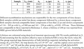 The carrier concentration in the bulk sample is better described by a weighted average rather than using the simple arithmetic mean of carriers per synopsis of lifetime investigation in summary, the parameters that should be reported from a lifetime measurement to make it unique and reproducible. Summary Of Carrier Lifetimes And Amplitudes Measured From Samples 1 And 2 Download Table