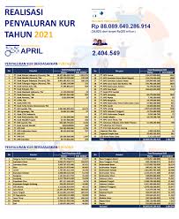 Syarat & tabel angsuran kur bri syariah 2021. Kredit Usaha Rakyat