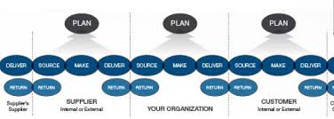 Check spelling or type a new query. Was Ist Das Scor Modell Scm Repetico