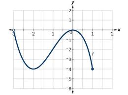 Therefore, to determine the range of the function from a graph, we must find the output values that are being used by the graph of the function. Find Domain And Range From Graphs College Algebra