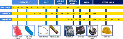 Durometer Shore Hardness Scale