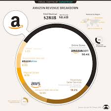 Amazon web services scalable cloud computing services: How Amazon Makes Its Money By Business Segment