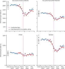 Covid 19 Pandemic And Admission Rates For And Management Of Acute Coronary Syndromes In England The Lancet