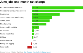 Heres Where The Jobs Are For June 2019 In One Chart