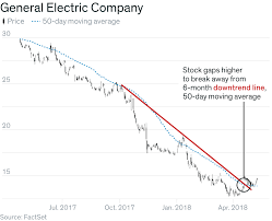 4 Charts That Show Ge May Have Finally Hit Bottom Barrons