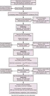 Image result for Ventricular Fibrillation Management in the Adult