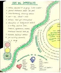 Imperfecto Spanish Learning Teaching Spanish Spanish Language Spanish Vocabulary Spoken Spanish Share I Teaching Spanish Preterite Preterite Spanish