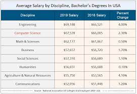 Visit payscale to research computer scientist salaries by city, experience, skill, employer and more. Computer Science Salary 2019 Latest Trends Usa Uk It Degree Salary
