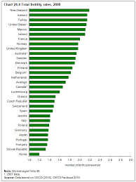 population growth by country chart 24 4 total fertility