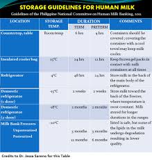 Leis Anatomy Breastmilk Storage Guidelines For Pinay Moms