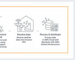 Image of creating a ground station in the AWS Ground Station console
