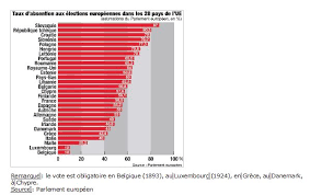 Il manquait aussi des urnes qui restaient à être comptabilisées. Document 6 Vote Obligatoire Et Taux De Participation Elections Europeennes De 2014 Melchior