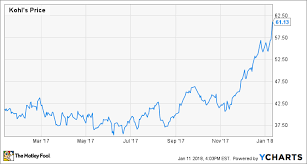 3 Stocks To Buy After Kohls Blowout Sales Report The