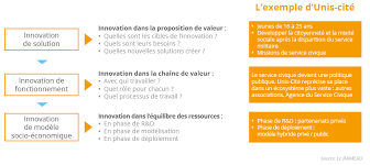 Une majorité s'accorde à dire qu'elle élabore des réponses nouvelles à des besoins sociaux mal ou peu satisfaits dans tous les secteurs : Qualifier Son Innovation