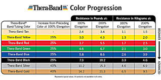 Thera Band Colors Sequence Resistance Levels