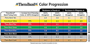 Thera Band Colors Sequence Resistance Levels