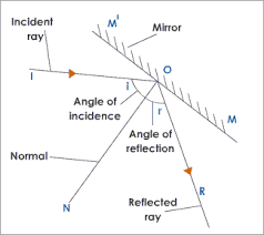 Light Reflection Plane Mirror Class 8 Science Class Light Reflection