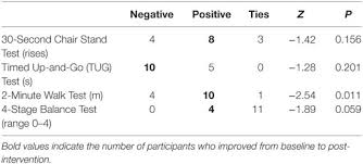 Image result for Four-Stage Balance Test