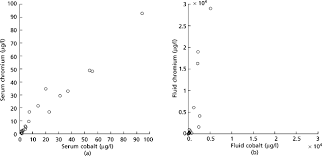 Cobalt Blood Level An Overview Sciencedirect Topics