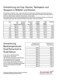 Statt maßeinheiten sagt man auch oft nur kurz einheiten. 9 Umrechnungstabelle Cup Gramm Ideen Umrechnungstabelle Kochtipps Tabelle