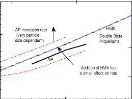 Burning Rate Characteristics Of Double Base Propellants