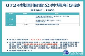 個案分布以桃園市6例為多，其次為台北市5例、新北市4例、新竹縣1例；其中11例為已知感染源、4例關聯不明、1例疫調中，將持續進行疫情調查，以釐清感染源。 #最新 今天新增 16 例本土個案，桃園市 6 例、台北市 5 例、新北市 4 例、新竹縣 1 例。 #武漢肺炎 #本土個案. Bsodceavia8y2m