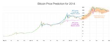 Bitcoin News Update Bitcoin Price Prediction Chart