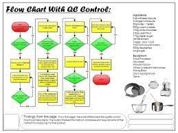Haccp Flow Chart For Chicken Curry 1000 Images About Haccp