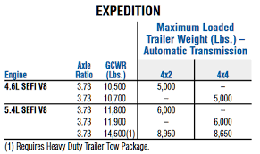 Ford Expedition Towing Capacities 2000 2019 Letstowthat Com