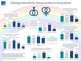 Dass die polen zwingend einen sieg zum weiterkommen benötigten, war in der anfangsphase kaum zu bemerken. Branche Gleiche Rechte Fur Gleichgeschlechtliche Paare