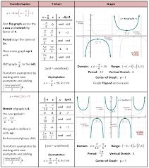 Transformations Of Trig Functions She Loves Math