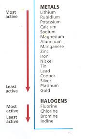 49 Explicit Reactivity Series Of Metals Chart