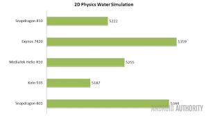 Snapdragon 810 Vs Exynos 7420 Vs Helio X10 Vs Kirin 935