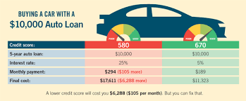 Good Credit Scores Open Doors Working Credit Nfp