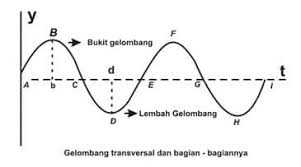 Di bawah ini terdapat beberapa contoh soal. Pengertian Gelombang Jenis Sifat Rumus Dan Contoh