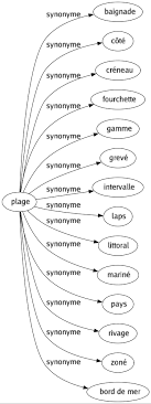 Synonyme De Plage 14