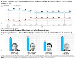 Amlos Popularity The First Year Wilson Center