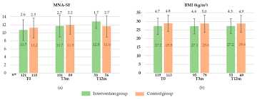 MNA-SF (Mini Nutritional Assessment-Short Form) (a) and BMI (Body Mass...
