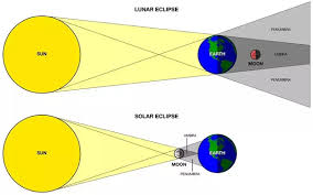 Those times the shadow will not hit the earth now what you do see here depicted in this picture would be a solar eclipse now there's two things that i've drawn here and this is important for understanding a solar eclipse what you see those yellow. What Are The Causes Of A Lunar Eclipse Quora