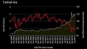 bne intellinews real effective rate of turkish lira up 11