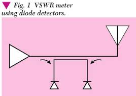 Kita akan lebih fokus untuk membahas perangkat swr nya. A Vswr Meter Using A Power Sensing Termination