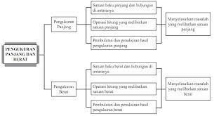 Maybe you would like to learn more about one of these? Pembelajaran Materi Pengukuran Panjang Dan Pengukuran Berat Di Sekolah Dasar Kelas 4 Sekolah Dasar Tips Belajar Matematika