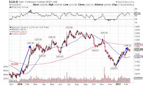 inflation spikes in 2017 supporting gold prices despite