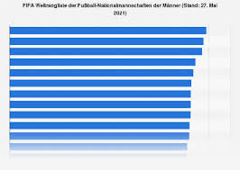 Ideal, wenn ein spiel nicht live im fernsehen. Fifa Fussball Weltrangliste 2021 Statista