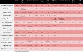 When consulting this towing capacity chart, remember that passenger weight exceeding 150 lbs., optional equipment, and additional cargo should be calculated and added into the equation. Small Suv Towing Capacity Comparison Chart 10 Small Suvs For Towing 2 000 Lbs Without Breaking The Bank
