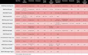 Which midsize suvs have the most cargo room? Compact Suv Comparison Featuring Specs And Pics From Every Brand Autoblog