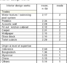 Using base rates to determine labor rate prices in the examples above, the base rates are as follows: Pdf Involvement Of Foreign Labour In Malaysian Construction Industry Case Study Klang Valley Semantic Scholar