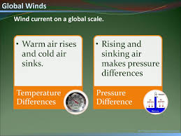 warm air rises and cold air sinks