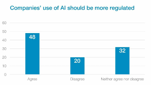 Artificial Intelligence These 3 Charts Show What People